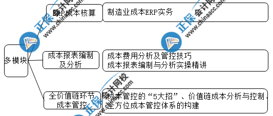 想要成功晉升成本會(huì)計(jì) 這些內(nèi)容你一定要會(huì)！