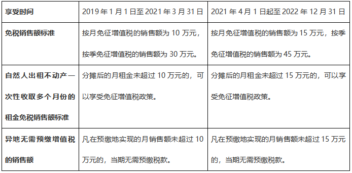 注意啦！7月申報期可以享受新的增值稅小微優(yōu)惠了