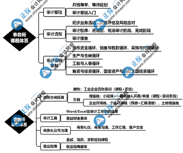 想要進入會計事務(wù)所從事審計助理崗位該怎么學(xué)？