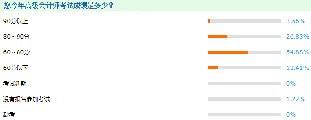 2021年高級會(huì)計(jì)師考試及格率高達(dá)85%？