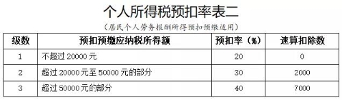 正保會計網(wǎng)校勞務報酬個人所得稅如何算？今天教給你