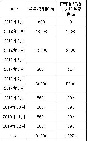 正保會計網(wǎng)校勞務報酬個人所得稅如何算？今天教給你