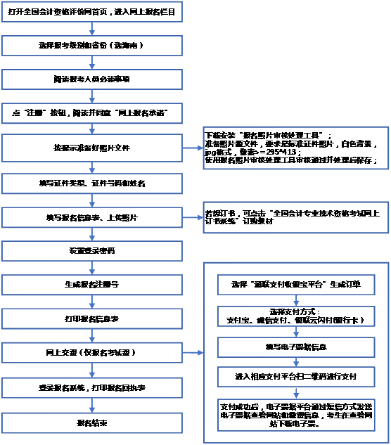 2022年三亞初級會計考試報考條件是什么？