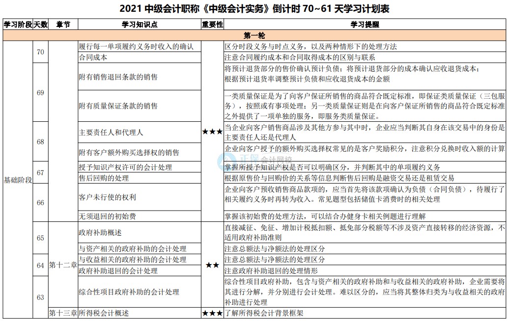 百天陪學繼續(xù)：2021中級會計考試倒計時70-61天 堅持??！