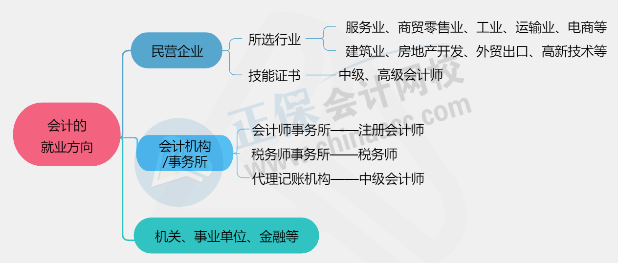 【建議收藏】初級(jí)會(huì)計(jì)就業(yè)前景七大優(yōu)勢(shì)及就業(yè)方向！