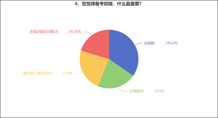 備考初級會計考試什么最重要？來看看過來人的經(jīng)驗 ！