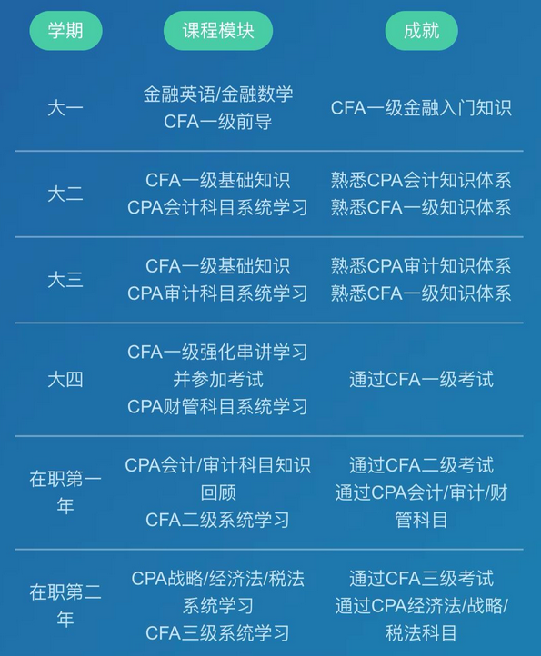 拿下CPA&CFA雙證  進階高端頂配人才！