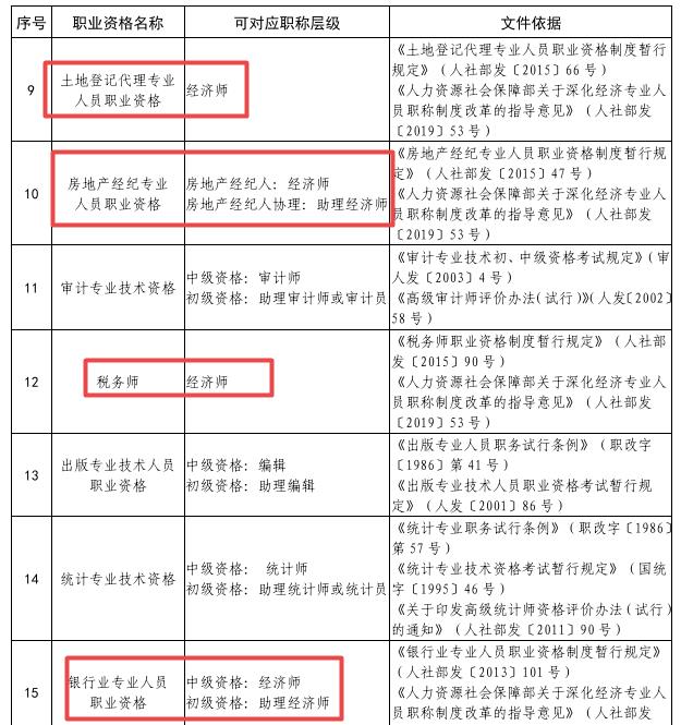 對應(yīng)經(jīng)濟(jì)師證書