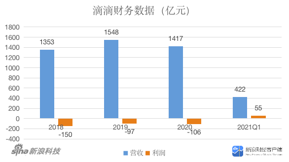 0719-滴滴紐交所掛牌上市 年虧百億如何交出靚麗的財務(wù)數(shù)據(jù)？