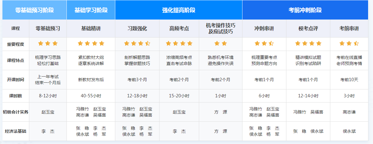 現(xiàn)在備考2022年初級會計職稱考試戰(zhàn)線是否太長呢？