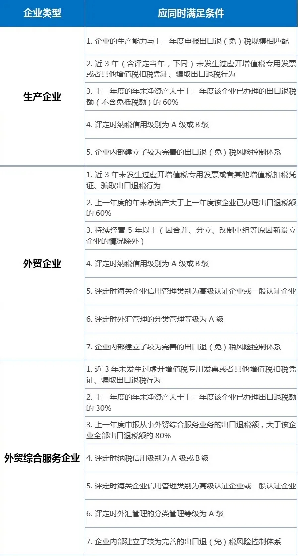 出口退稅分類管理評(píng)定中，這些問題需關(guān)注