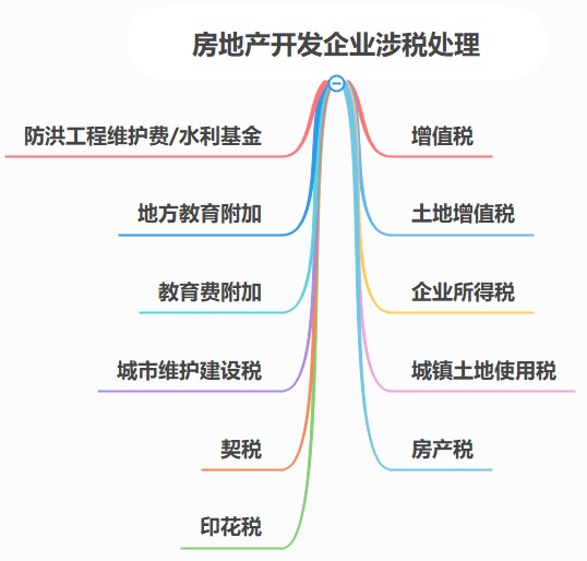 房地產(chǎn)開發(fā)企業(yè)涉稅問題，該怎樣處理呢？（案例解析）