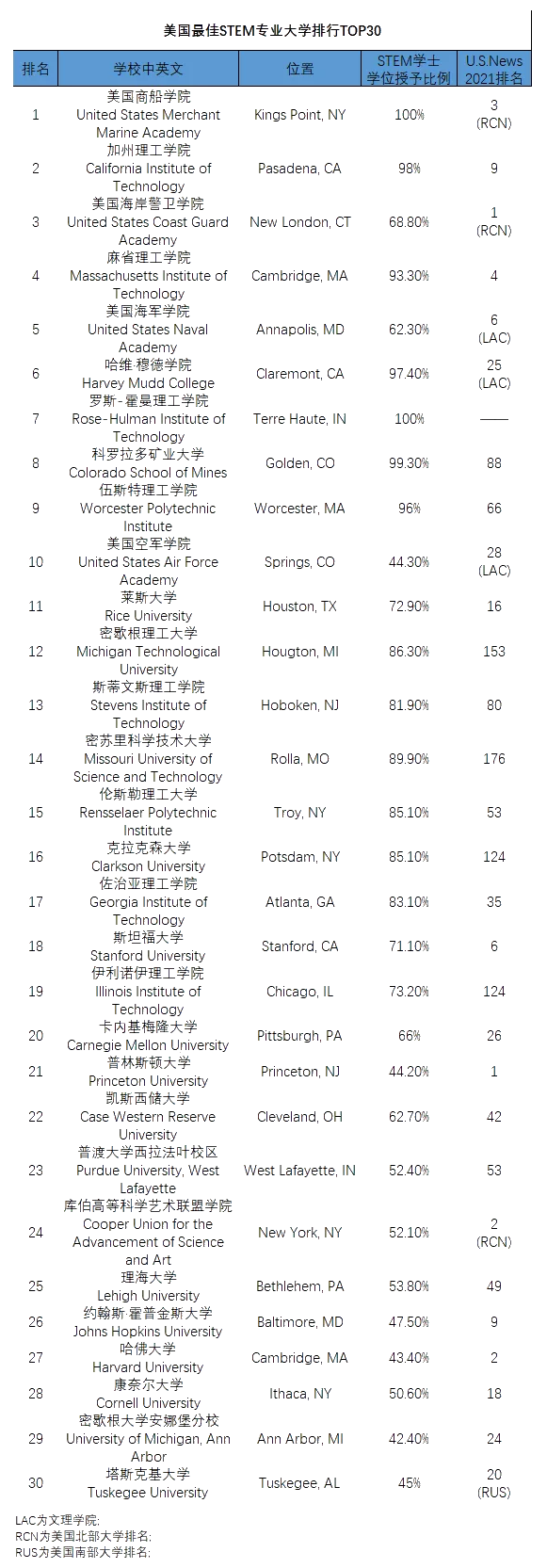 美國(guó)STEM大學(xué)排行榜
