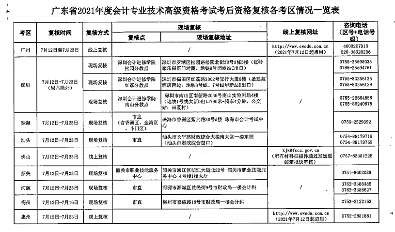 廣東中山2021年高級會計(jì)師考后資格復(fù)核通知