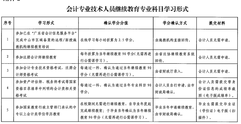 廣東中山2021年會(huì)計(jì)人員繼續(xù)教育通知