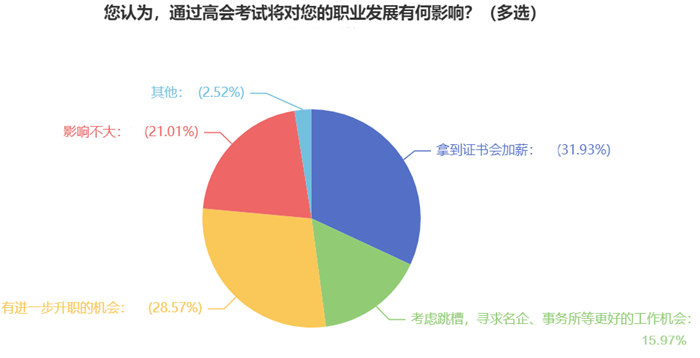 6、您認為，通過高會考試將對您的職業(yè)發(fā)展有何影響？（多選）