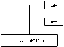 會計能夠做什么？組織架構有什么？