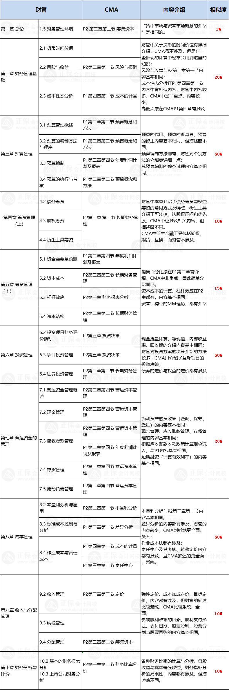 中級(jí)與CMA相似度對(duì)比