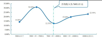 畢業(yè)生行業(yè)薪酬大曝光！金融業(yè)排名居然在這里？