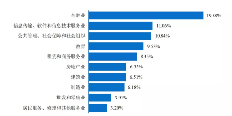 畢業(yè)生行業(yè)薪酬大曝光！金融業(yè)排名居然在這里？