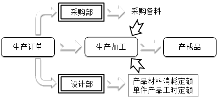 財務(wù)零基礎(chǔ)入門——透過經(jīng)濟(jì)業(yè)務(wù)學(xué)科目