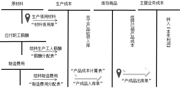 財務(wù)零基礎(chǔ)入門——透過經(jīng)濟(jì)業(yè)務(wù)學(xué)科目