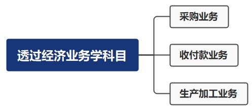 財務(wù)零基礎(chǔ)入門——透過經(jīng)濟(jì)業(yè)務(wù)學(xué)科目