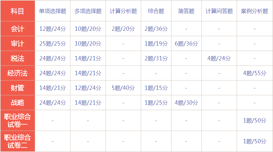 湖南2021年注會(huì)考試時(shí)間及考試題型！