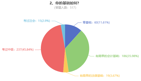 調(diào)查問題2