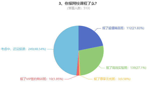 調(diào)查問題3