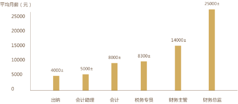 獲得初級會計證書有什么用處呢？