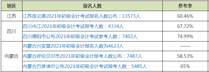 通過率僅占出考率1/3左右?。砍跫?jí)會(huì)計(jì)證書為何如此難考？