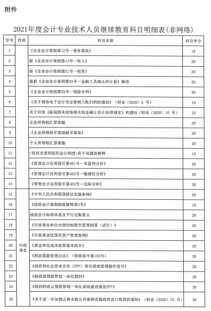 陜西省2021年會計專業(yè)技術人員繼續(xù)教育的通知