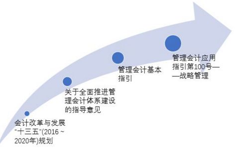 管理會(huì)計(jì)國家規(guī)劃