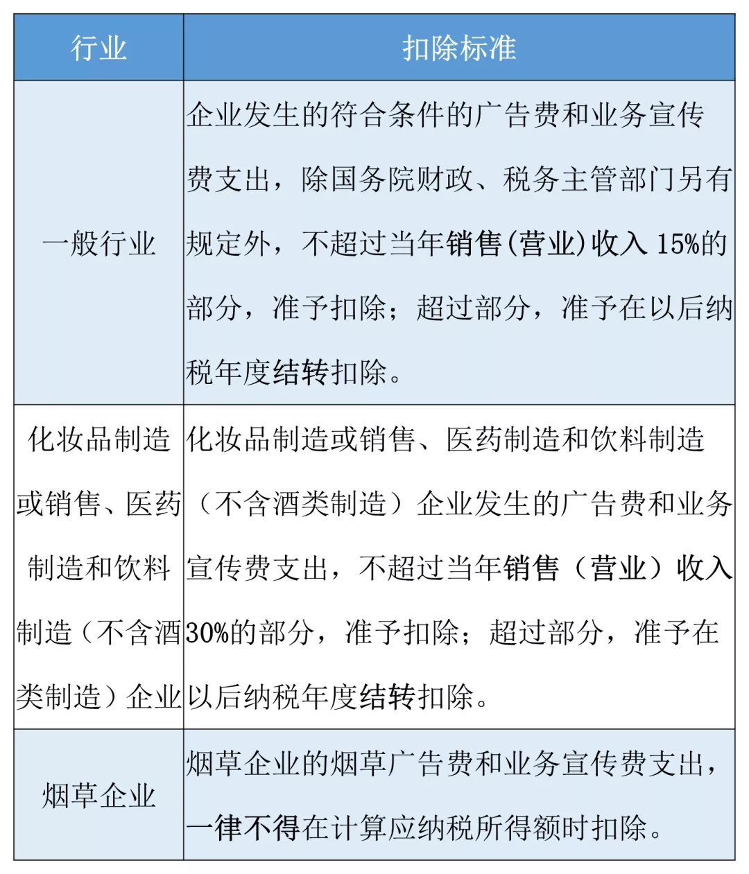 廣告費和業(yè)務(wù)宣傳費支出稅前扣除規(guī)定，你要知道