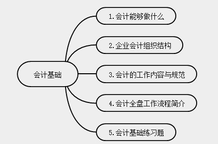 新手會計實操入門不能錯過的知識點！