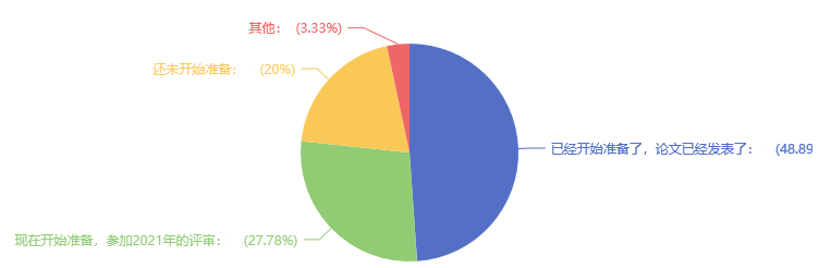 超82%的高會考生準(zhǔn)備申報本年度評審？