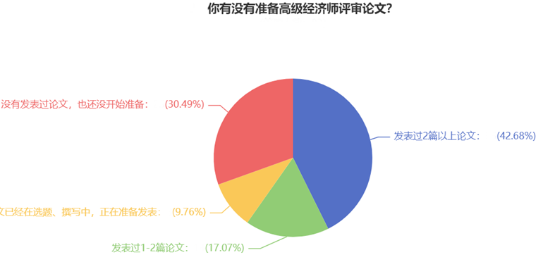 你有沒有準備高級經(jīng)濟師評審論文？