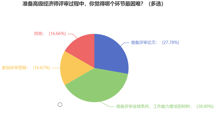 準備高級經(jīng)濟師評審過程中，你覺得哪個環(huán)節(jié)最困難？