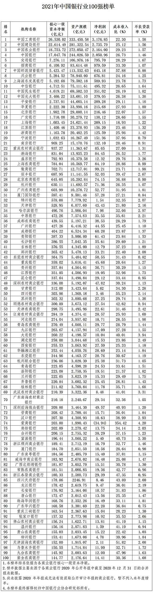 年度大事件！2021年中國銀行業(yè)100強榜單震撼發(fā)布！