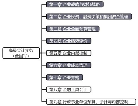 【預(yù)習(xí)階段】現(xiàn)階段高級會計師學(xué)習(xí)方法 一鍵獲取>