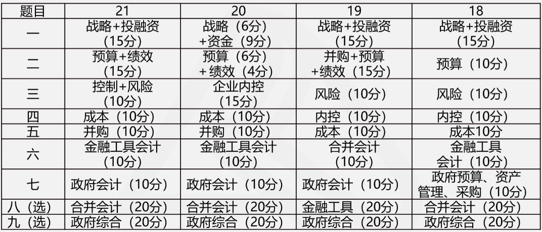 打算報(bào)考2022年高級(jí)會(huì)計(jì)師？你需要準(zhǔn)備這些！