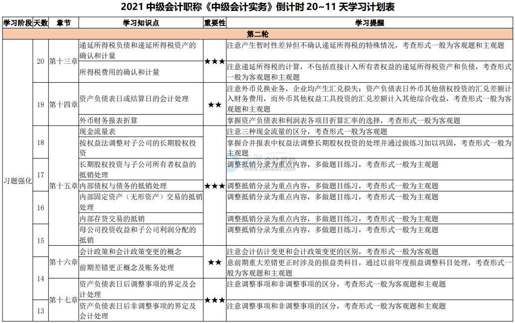 臨考大作戰(zhàn)！2021中級會計考試倒計時20-11天計劃表