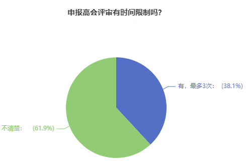 申報高級會計師評審有時間限制嗎？超60%的人都答錯了！