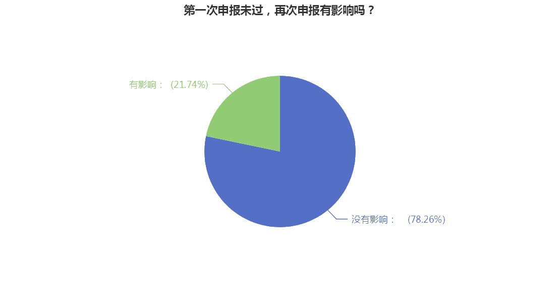 第一次申報未過，再次申報有影響嗎？