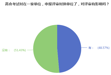 高會評審申報前換單位 對評審有影響嗎？