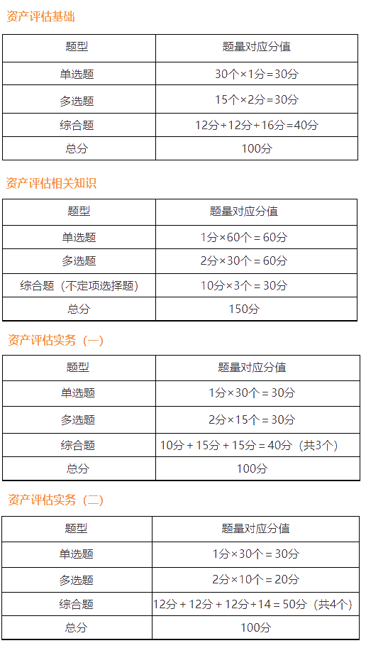 資產(chǎn)評(píng)估師題型題量