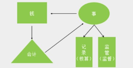 在實際工作中，會計工作需要用到哪些工具！速看