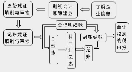 在實際工作中，會計工作需要用到哪些工具！速看