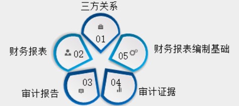 新手入門，怎樣快速了解審計基礎？